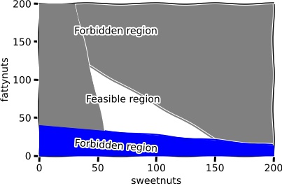 three constraints